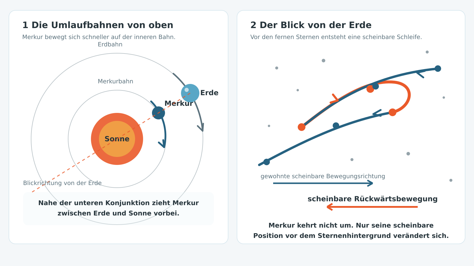 Astronomische Grafik zur scheinbaren Rückläufigkeit des Merkur